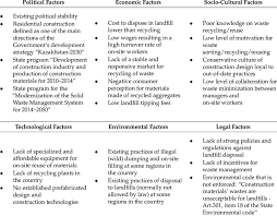 The malaysian economy is dominated by industrial sector which contributed approximately 56.6% to the total gdp swot analysis, scenario analysis, and risk analysis of malaysia is also included in the report. Results Of Pestel Analysis For Current C Dw Practices At The Case Download Table