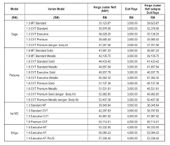 Kali ini info buka minda di segment automotif akan berkongsi editing kereta proton saga 2019. Saga Bawah Rm30 000 Paling Rendah Dalam Tempoh 10 Tahun Careta