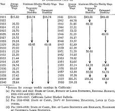 Table 2 From Efficacy And Costs Of Workmens Compensation