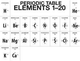 A Truncated Version Of The Periodic Table Showing Lewis Dot