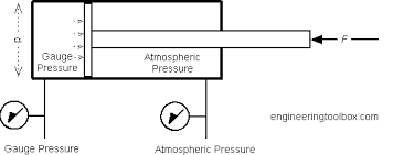 Pneumatic Cylinders Force Exerted