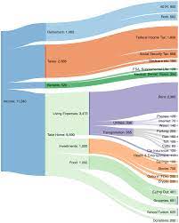Senior lawyers in commercial firms who are not yet at. How My Salary Of 11k Per Month Is Used In Seattle Wa Usa Oc Dataisbeautiful