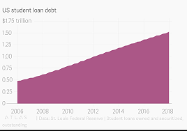 us student loan debt