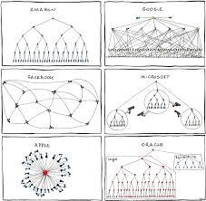 Funny Organizational Structure Of Apple Facebook Google