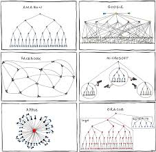 funny organizational structure of apple facebook google