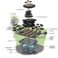 Stone fountains forest water feature basins. How To Make A Garden Fountain Out Of Well Anything You Want 11 Steps With Pictures Instructables