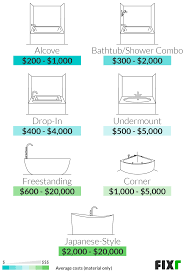 What you pay depends on materials and the labor required for plumbing, tile work, and electrical work. 2021 Bathtub Installation Cost New Tub Cost