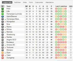 Simak juga daftar top skor sementara prancis 2. Klasemen Akhir Ligue 1 2018 19 Psg Dipermalukan Di Laga Penutup Berita Bola Terupdate Live Score Jadwal Klasemen Football5star Com