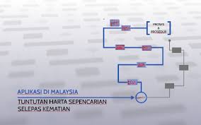 I'm already a fan, don't show this again. Tuntutan Harta Sepencarian Selepas Kematian Aplikasi Di Ma By Zai Osman