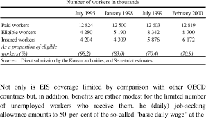 As many as 40,000 malaysian employees were found without jobs retrenched in 2016. Coverage Of The Employment Insurance System Eis Download Table