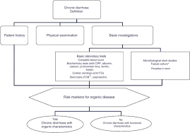 Image result for Chronic Diarrhea