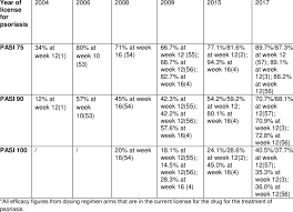 Llustrating The Increase In Efficacy Of Biologic Therapies