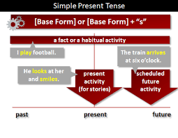 Formula of the simple present tense affirmative is, subject + base form (v1)+'s' or 'es' + rest of the sentence if the subject is he, she or it, there is addition of 's' or 'es' with base form. Simple Present Tense What Is The Simple Present Tense