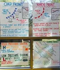 weather anchor charts air pressure cold fronts warm