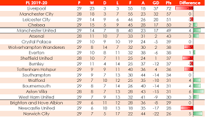 * final league positions determined by points per game methodology due to season curtailment. Optajoe On Twitter 80 How Would The 2019 20 Premier League Table Look If Each Game Had Finished After 80 Minutes Tailored