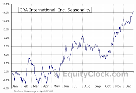 Cra International Inc Nasd Crai Seasonal Chart Equity