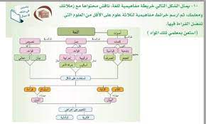 خريطة مفاهيم رياضيات 5 مقررات خرائط ومفاهيم الرياضيات ثالث ثانوي الفصل الاول 1442 عرض مباشر وتحميل pdf على موقع واجباتي خريطة مفاهيم الفصل الاول تحليل الدوال خريطة. Ø§Ø±Ø³Ù… Ø®Ø±Ø§Ø¦Ø· Ù…ÙØ§Ù‡ÙŠÙ…ÙŠØ© Ù„Ø«Ù„Ø§Ø«Ø© Ø¹Ù„ÙˆÙ… Ø¹Ù„Ù‰ Ø§Ù„Ø§Ù‚Ù„ Ù…Ù† Ø§Ù„Ø¹Ù„ÙˆÙ… Ø§Ù„ØªÙŠ ØªÙØ¶Ù„ Ø§Ù„Ù‚Ø±Ø§Ø¡Ø© ÙÙŠÙ‡Ø§ Ø¹Ø±Ø¨ÙŠ Ù†Øª