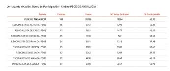 Esta noche se ha celebrado el debate entre los tres candidatos a las primarias del psoe andaluz: Psoe De Andalucia On Twitter Primariaspsoea Participacion En Las Primarias Del Psoe A A La Candidatura A La Presidencia De La Junta De Andalucia A Las 14 00 Horas 46 93 Resultados Por