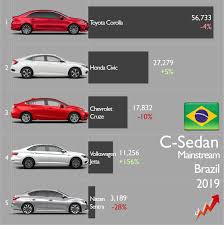 International comparative assessment of technology adoption and energy consumption. Car Industry Analysis Auf Twitter 2019 Results The Arrival Of The All New Toyotacorolla In H2 2019 Was Too Late To Change The Negative Trend Posted By The C Sedan Segment In Brazil Total