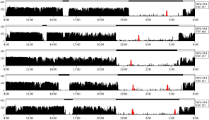 Image result for Actigraphy