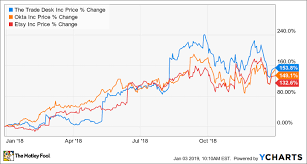 These 3 Stocks Doubled In 2018 And They Arent Done Growing