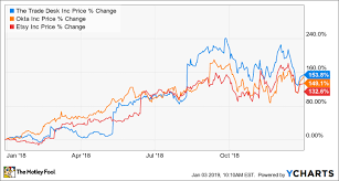 these 3 stocks doubled in 2018 and they arent done growing