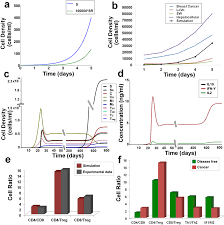 Nevertheless, lymphomas and leukemia are some of the exceptions. Plos One Exploring Immuno Regulatory Mechanisms In The Tumor Microenvironment Model And Design Of Protocols For Cancer Remission