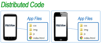 In these three lines of code, first you declare a constant variable named as url. Webview Strategy For Ios And Android Development