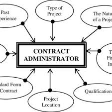 C as appropriate pam contract 2006 (with quantities] 20. Pdf An Overview Of Comparison Between Construction Contracts In Malaysia The Roles And Responsibilities Of Contract Administrator In Achieving Final Account Closing Success