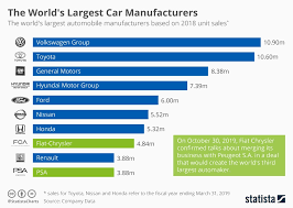 chart the worlds largest car manufacturers statista
