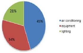• ec are responsible to prepare and publish national energy balance publication. Breakdown Of Energy Consumption In The Leo Building Source Ministry Download Scientific Diagram