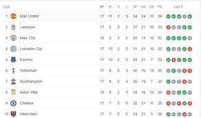 سوار الذهببي ان سبورت بريميوم 2الدوري الانجليزي. Ranking Of The English Premier League After The Matches On Wednesday Saudi 24 News