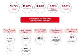 On 2 december 2001, the heavily indebted airline was bought by former time warner executive tony fernandes' company tune air sdn bhd for the token sum of one ringgit (about us$0.26 at the time) with us$11 million (myr 40 million) worth of debts. This Is One Company That Might Ride On The Remarkable Growth Of Airasia
