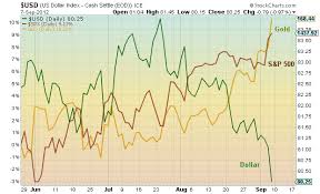 This Chart Says It All Gold Vs Equities Vs The Dollar See