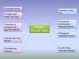 Kesan rumah hijau adalah fenomena penigkatan suhu atmosfera bumi.ini disebabkan oleh haba yang diserap dan terperangkap di dalam atmosfera bumi oleh gas tertentu(gas rumah hijau)seperti klorofluorokarbon, karbon dioksida,metana. Kesan Rumah Hijau