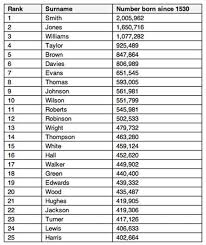 Christian surnames in india mostly have latin, spanish, and portuguese roots. Christian Surnames Starting With P List 1 Chinese American Surnames If You Are Searching For Boys Irish Names You Are In The Right Place