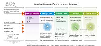 Can anyboby tell me the status sequence of a po. How Companies Overcome The 3 Key Challenges And The Power Of Xo Sap Blogs