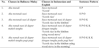 Masak dapur luar ruangan yang hebat. Dynamics Of The Sentences System In Balinese Malay Language Semantic Scholar