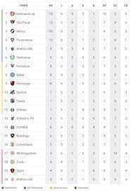 As últimas notícias da brasileirão série a, rumores, tabela, classificação, placar em tempo real e notícias de mercado fornecidos por goal.com. Internacional Vence E Segue Lider Do Campeonato Brasileiro O Progresso