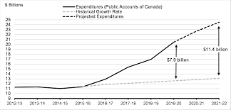 On april 19, 2021, canada's deputy prime minister and finance minister chrystia freeland will deliver the 2021 federal budget in the house of commons. C Kc2cavzigajm