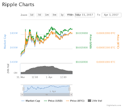 Ripple Xrp Daily Market Cap And Price In Charts Over Last