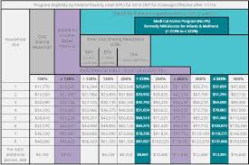 2014 Federal Poverty Level Chart Covered California And The