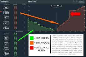 Explanation Of Sell Walls In One Image Ethtrader