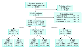 The faecal occult blood (fob) test detects small amounts of blood in your. Study Profile Ifobt Immunologic Fecal Occult Blood Test Tcs Total Download Scientific Diagram