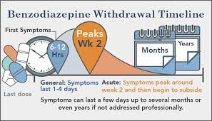 Maybe you would like to learn more about one of these? Benzo Withdrawal Symptoms Xanax Klonopin Ativan Withdrawal