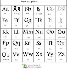 Learn how to pronounce the german vowels · german for beginners: Learn German Alphabet German Language Alphabet Letters Chart