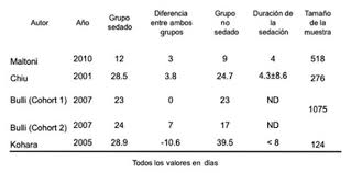 Es la administración de fármacos, en las dosis y combinaciones mínimas necesarias para reducir la consciencia del paciente con enfermedad avanzada o en fase terminal, con el fin de aliviar los síntomas refractarios. La Sedacion Paliativa Acorta La Vida De Los Pacientes