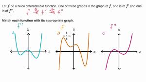 Identifying F F And F Based On Graphs