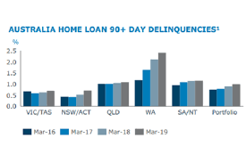 Mortgage Delinquencies Mount As More Borrowers Find Their