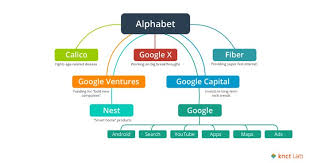 Ist eine holdinggesellschaft, die in 6 bereichen tätig ist: Innovation Hubs Google S New Alphabet By Dan Plater Medium